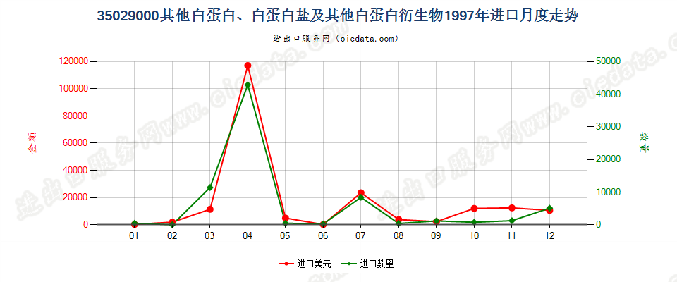 35029000其他白蛋白、白蛋白盐及其他白蛋白衍生物进口1997年月度走势图