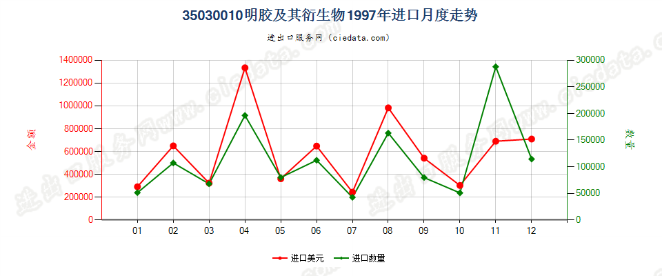 35030010明胶及其衍生物进口1997年月度走势图