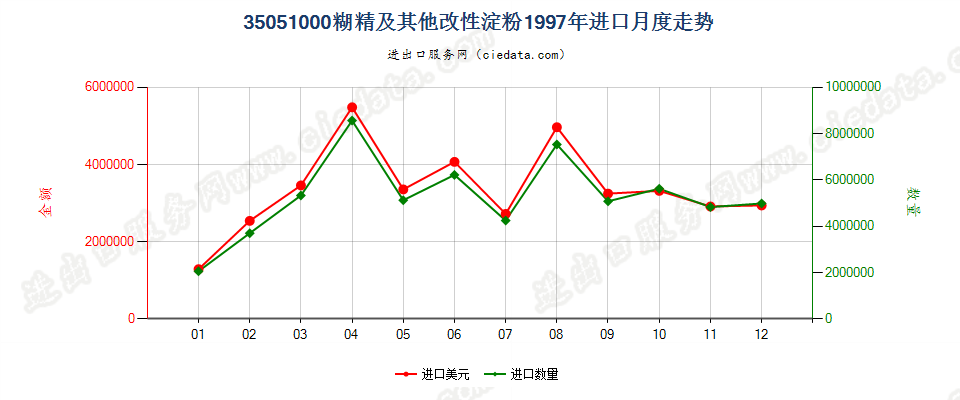 35051000糊精及其他改性淀粉进口1997年月度走势图