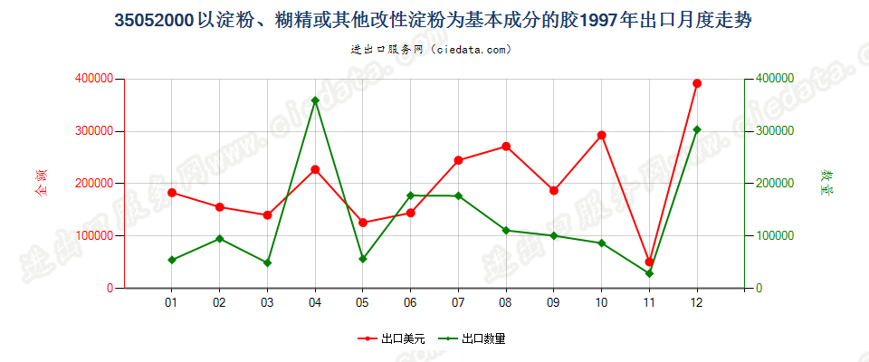 35052000以淀粉、糊精或其他改性淀粉为基本成分的胶出口1997年月度走势图