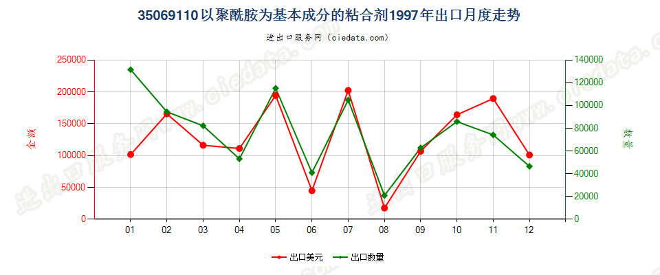 35069110以聚酰胺为基本成分的粘合剂出口1997年月度走势图