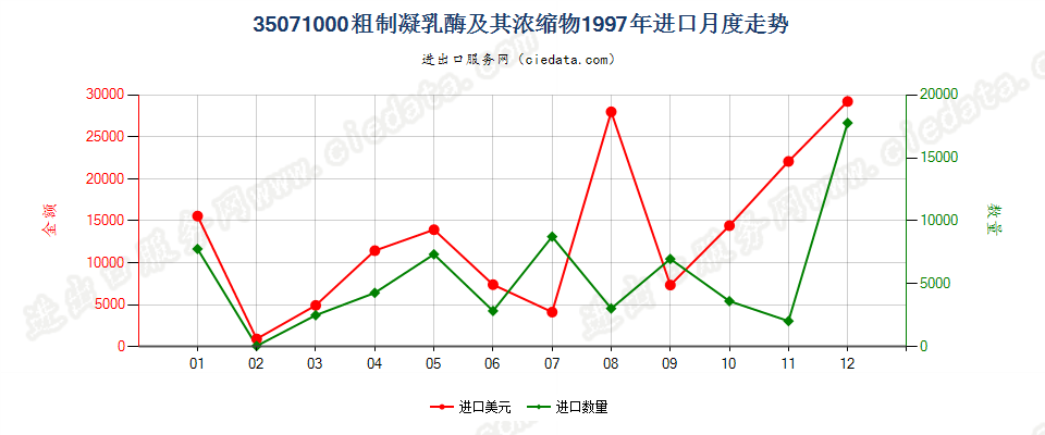 35071000粗制凝乳酶及其浓缩物进口1997年月度走势图