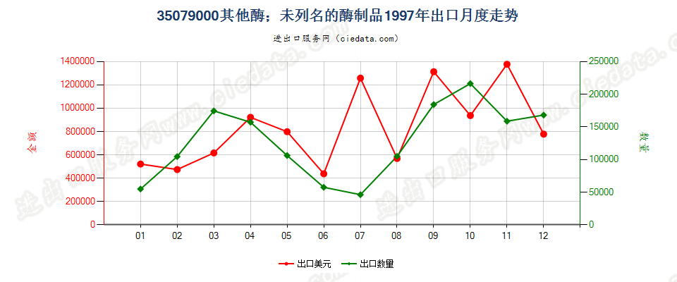 35079000出口1997年月度走势图