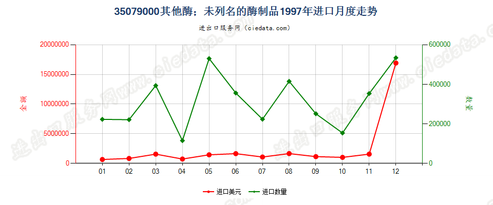 35079000进口1997年月度走势图