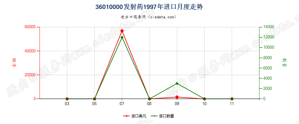 36010000发射药进口1997年月度走势图