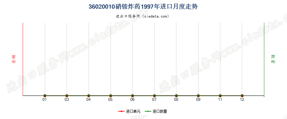 36020010硝铵炸药进口1997年月度走势图