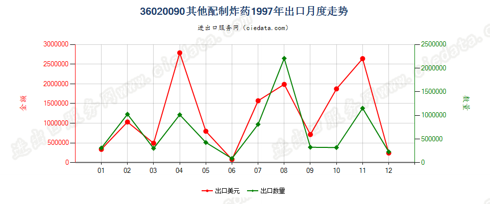 36020090其他配制炸药出口1997年月度走势图