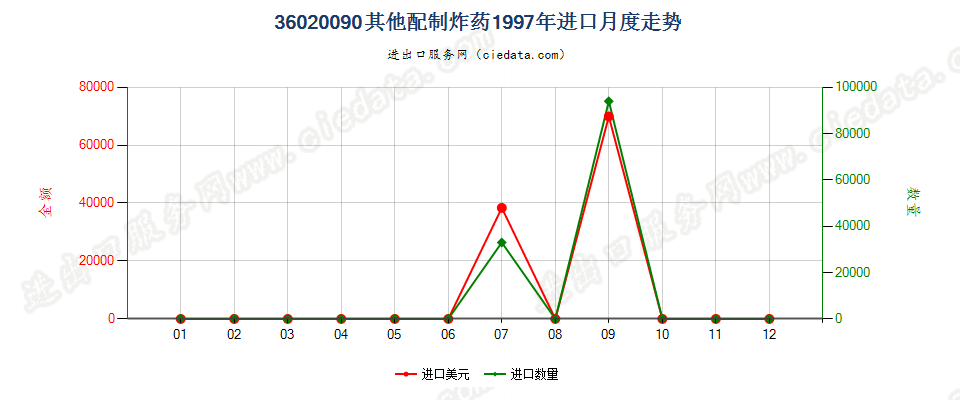 36020090其他配制炸药进口1997年月度走势图