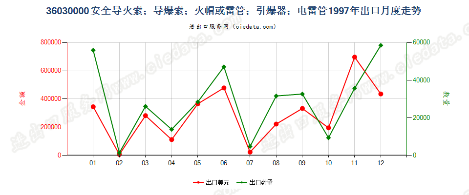 36030000(2022STOP)安全导火索；导爆索；火帽或雷管；引爆器；电雷管出口1997年月度走势图