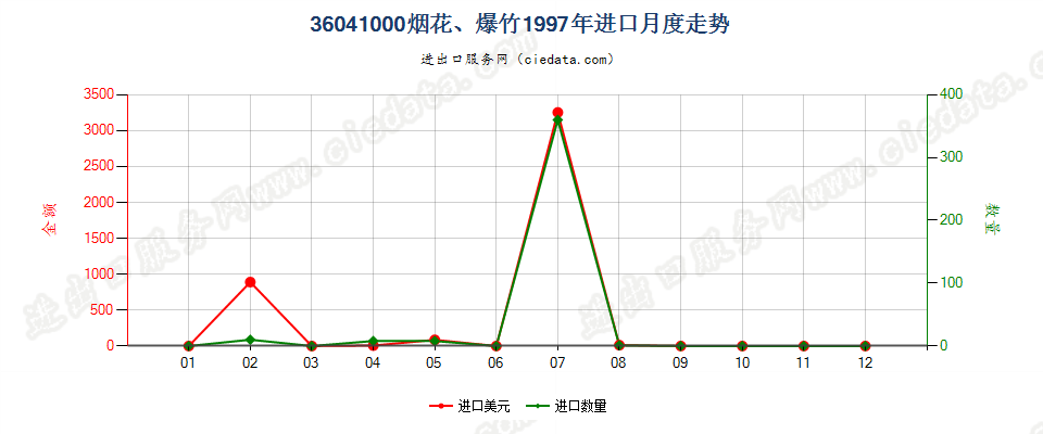 36041000烟花、爆竹进口1997年月度走势图