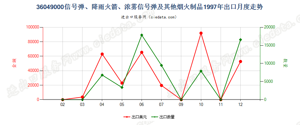 36049000信号弹、降雨火箭及其他烟火制品出口1997年月度走势图