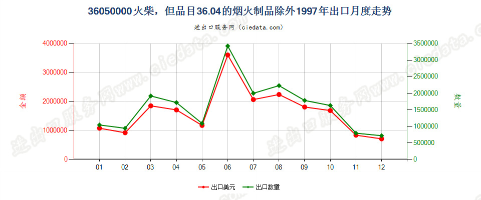 36050000火柴，但3604的烟火制品除外出口1997年月度走势图