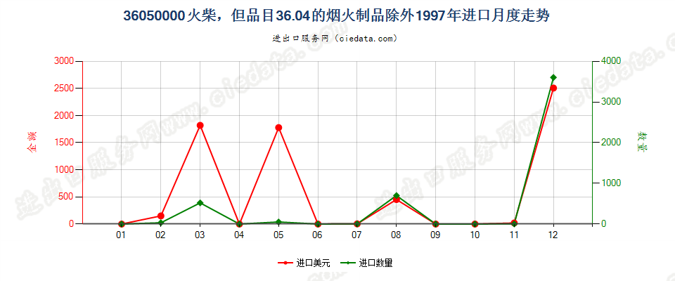 36050000火柴，但3604的烟火制品除外进口1997年月度走势图