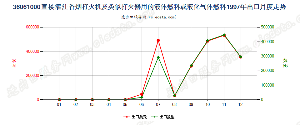 36061000打火机液体燃料，容器容积≤300cucm出口1997年月度走势图