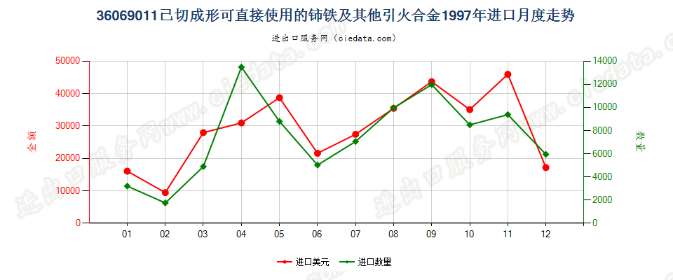 36069011已切成形可直接使用的铈铁及其他引火合金进口1997年月度走势图