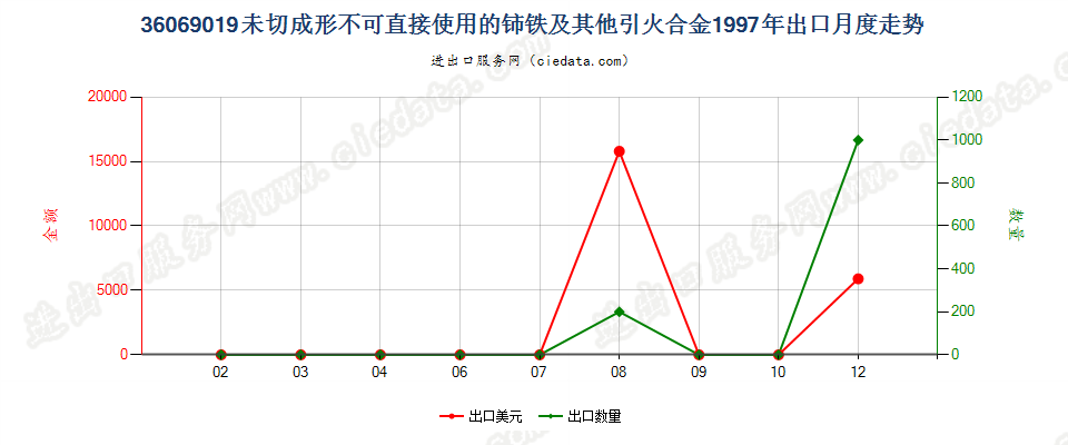 36069019未切成形不可直接使用的铈铁及其他引火合金出口1997年月度走势图