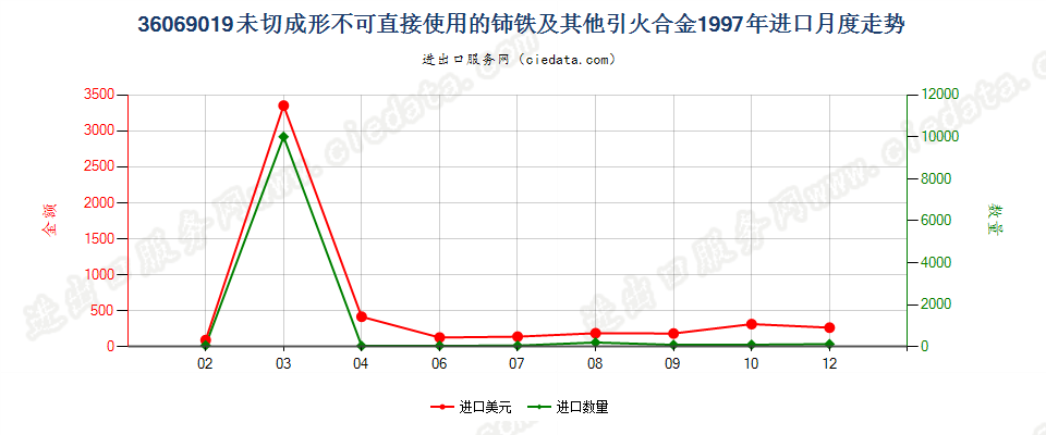 36069019未切成形不可直接使用的铈铁及其他引火合金进口1997年月度走势图