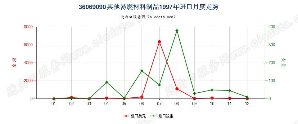 36069090其他易燃材料制品进口1997年月度走势图