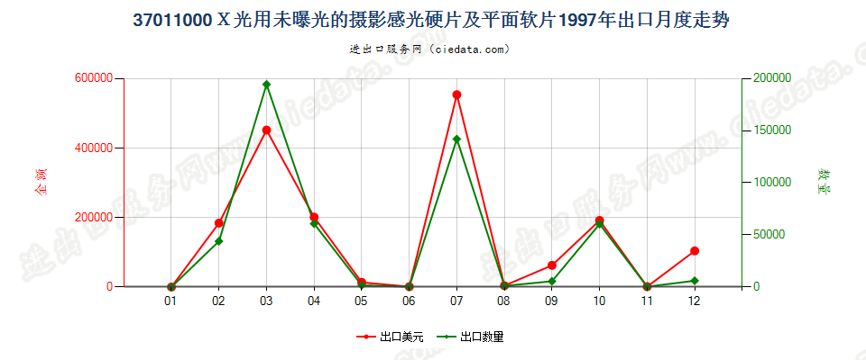 37011000X光用摄影感光硬片及平面软片出口1997年月度走势图