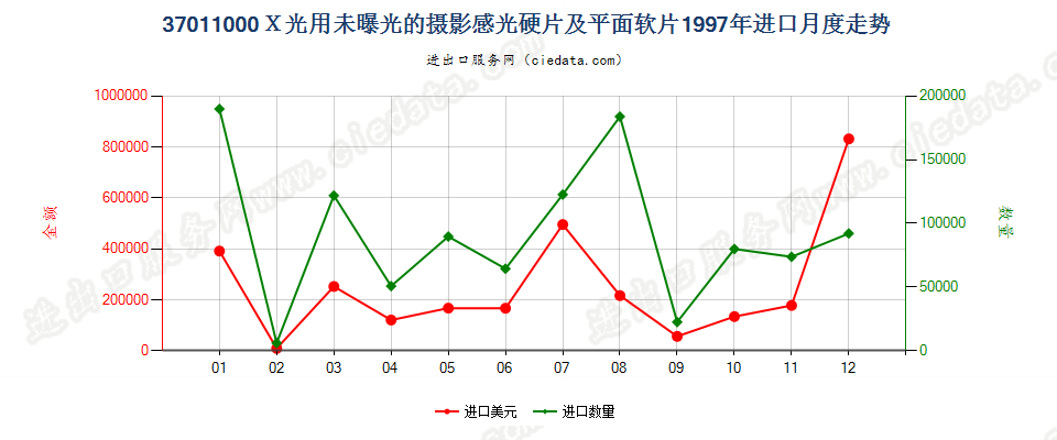 37011000X光用摄影感光硬片及平面软片进口1997年月度走势图