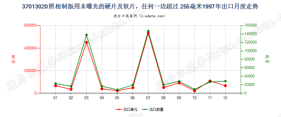 37013020出口1997年月度走势图