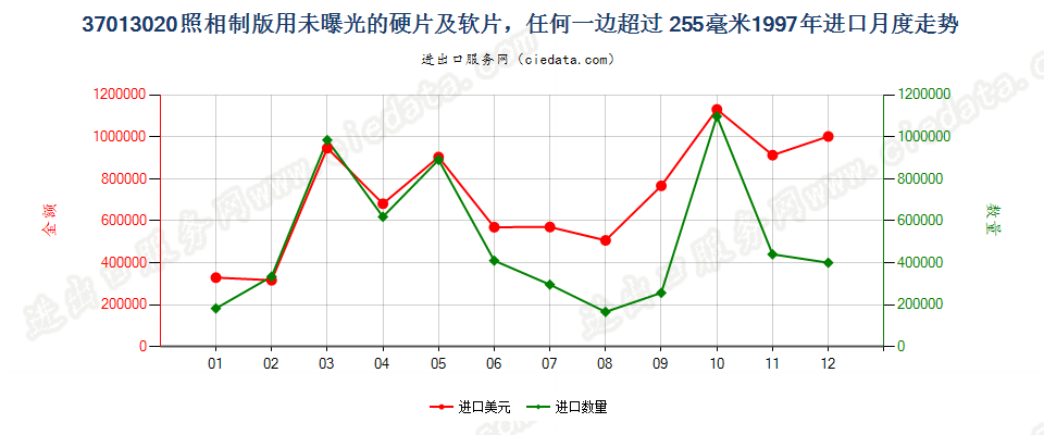 37013020进口1997年月度走势图