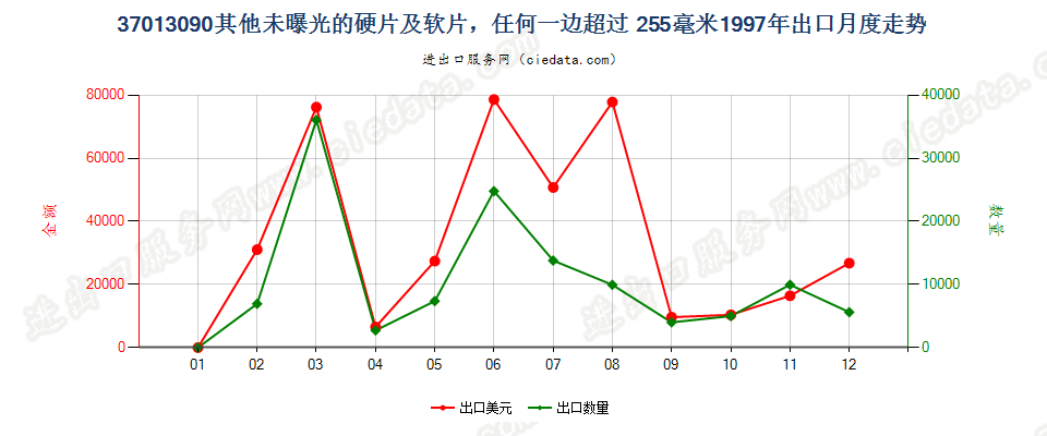 37013090未列名硬片及软片，任一边＞255mm出口1997年月度走势图