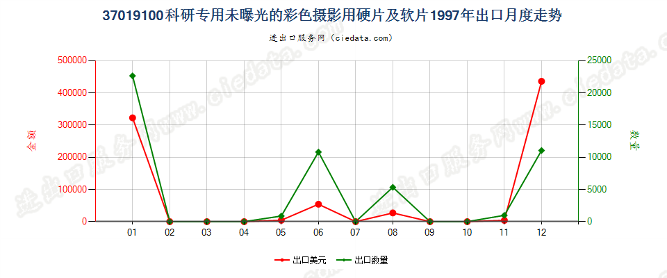 37019100彩色摄影用硬片及平面软片出口1997年月度走势图