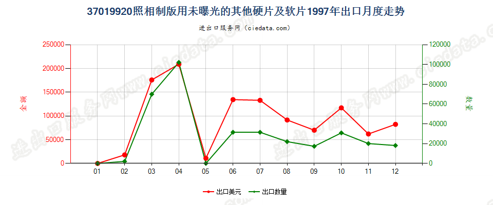 37019920照相制版用其他硬片及平面软片出口1997年月度走势图