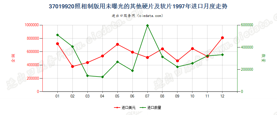 37019920照相制版用其他硬片及平面软片进口1997年月度走势图