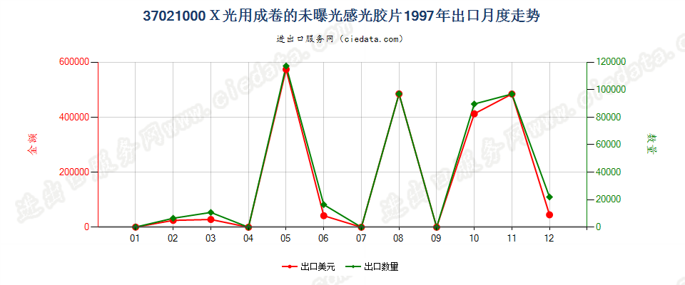 37021000X光用成卷的感光卷片出口1997年月度走势图