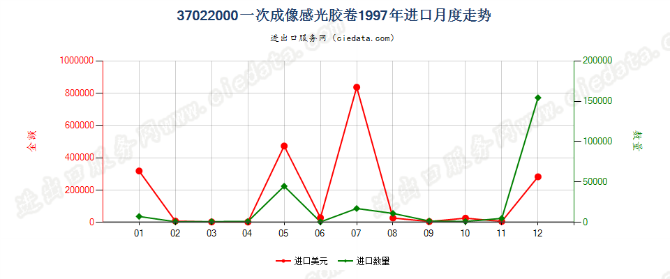 37022000(2007stop)一次成像感光胶卷进口1997年月度走势图