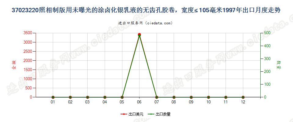 37023220制版用涂卤化银无齿孔卷片，宽≤105mm出口1997年月度走势图