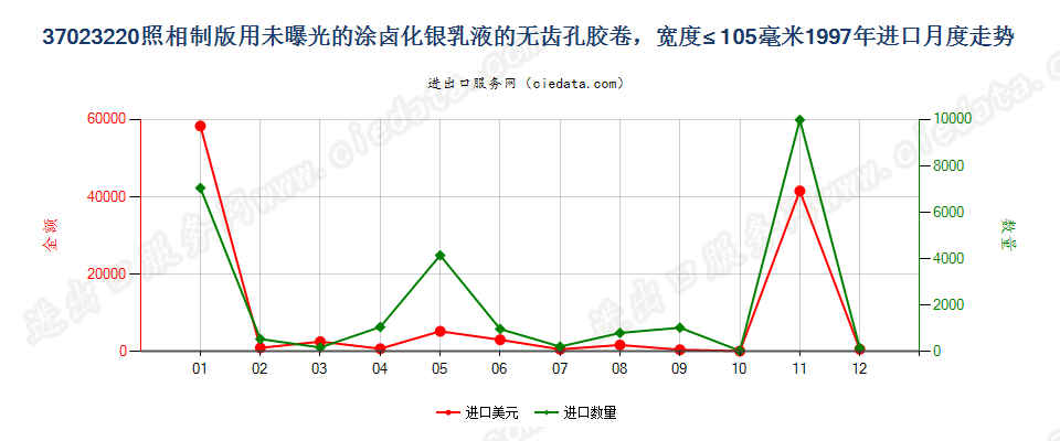 37023220制版用涂卤化银无齿孔卷片，宽≤105mm进口1997年月度走势图