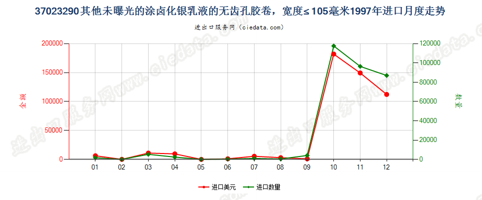 37023290其他涂卤化银无齿孔卷片，宽≤105mm进口1997年月度走势图