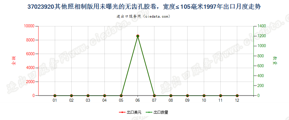 37023920其他制版用无齿孔卷片，宽≤105mm出口1997年月度走势图