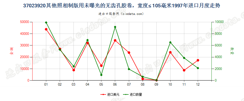 37023920其他制版用无齿孔卷片，宽≤105mm进口1997年月度走势图