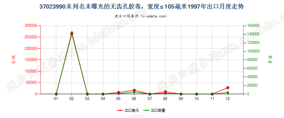 37023990未列名无齿孔卷片，宽≤105mm出口1997年月度走势图