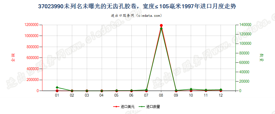 37023990未列名无齿孔卷片，宽≤105mm进口1997年月度走势图