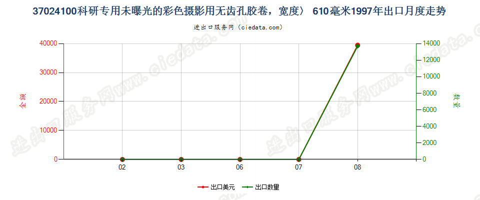 37024100无齿孔彩卷，宽＞610mm，长＞200m出口1997年月度走势图
