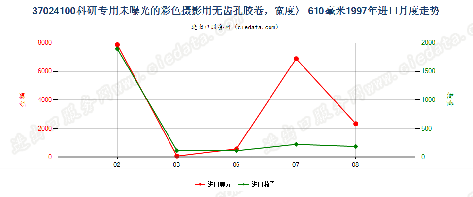 37024100无齿孔彩卷，宽＞610mm，长＞200m进口1997年月度走势图