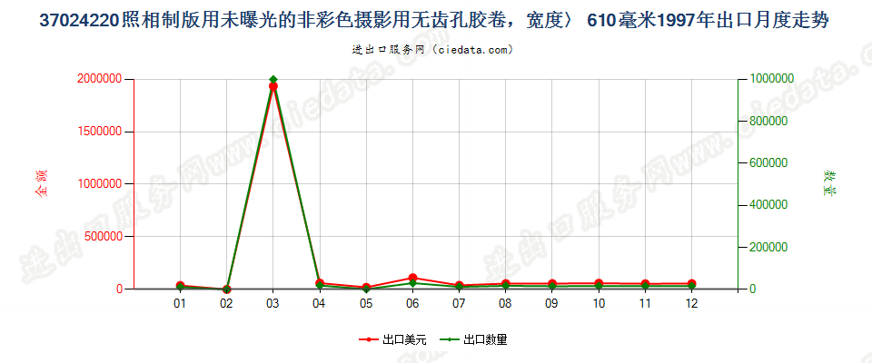 37024220出口1997年月度走势图
