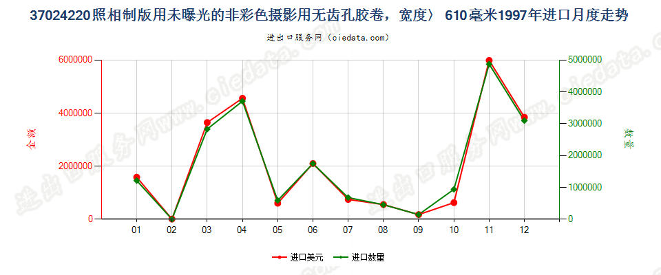 37024220进口1997年月度走势图