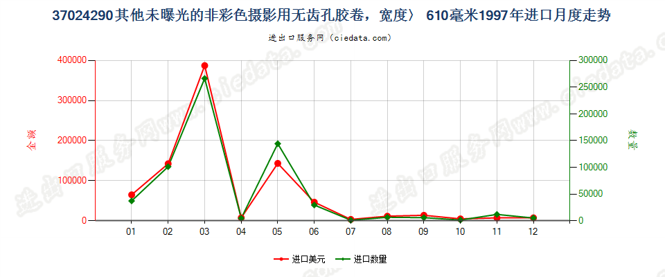 37024290进口1997年月度走势图