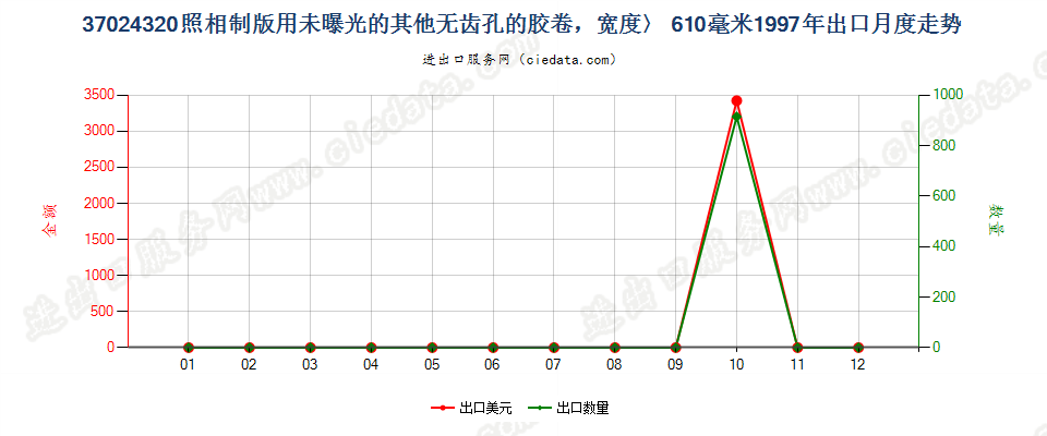37024320出口1997年月度走势图