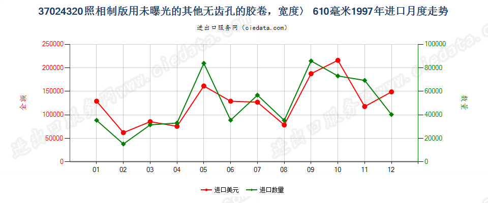 37024320进口1997年月度走势图
