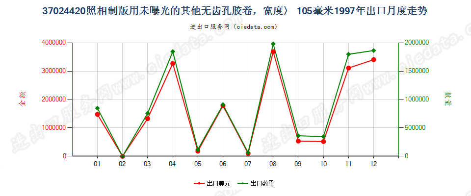 37024420出口1997年月度走势图