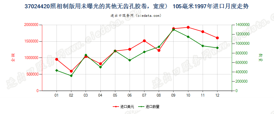 37024420进口1997年月度走势图