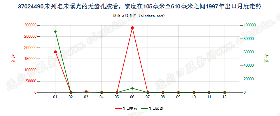 37024490其他无齿孔卷片，105mm＜宽≤610mm出口1997年月度走势图