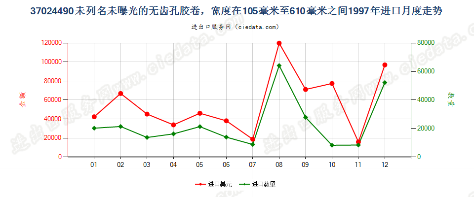 37024490其他无齿孔卷片，105mm＜宽≤610mm进口1997年月度走势图